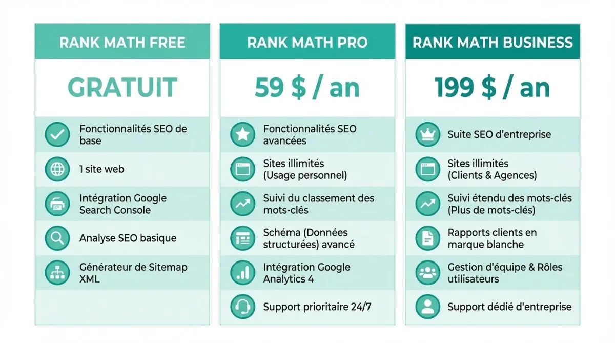 [Tarifs Rank Math Free PRO Business]
